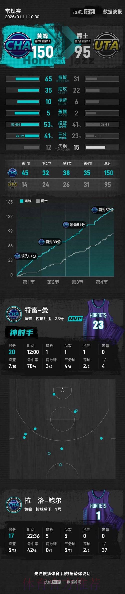 鲍尔17+5+5黄蜂9人上双150-95狂胜爵士55分